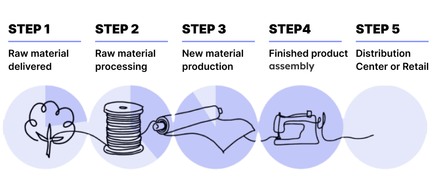 Datome for the Textile industry